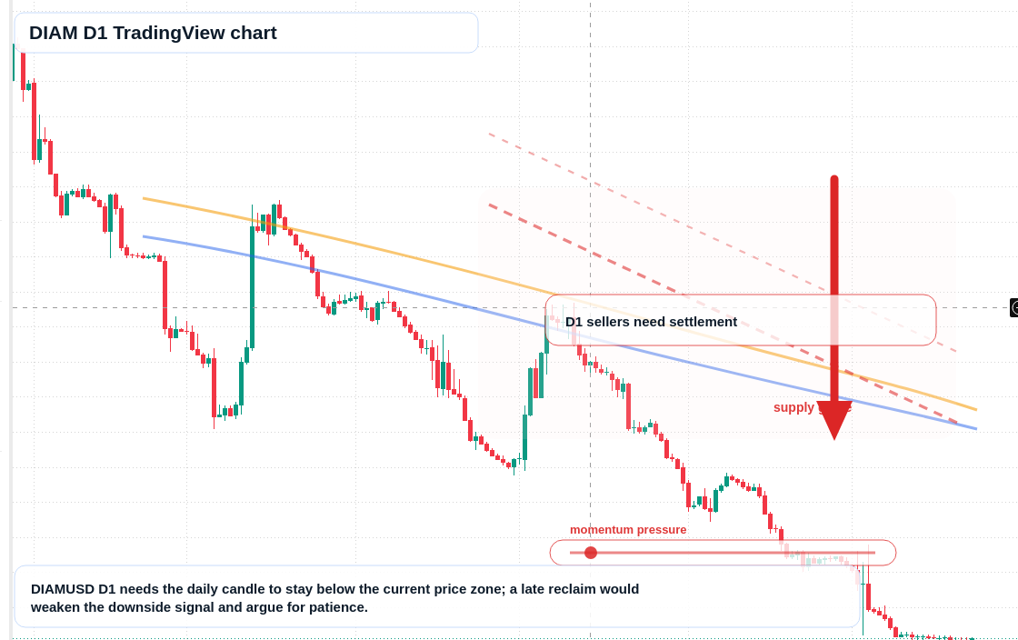 DIAM D1 candlestick chart
