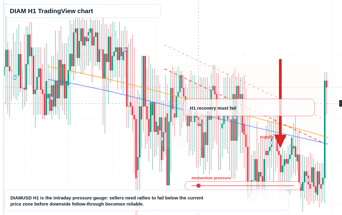 DIAM H1 candlestick chart
