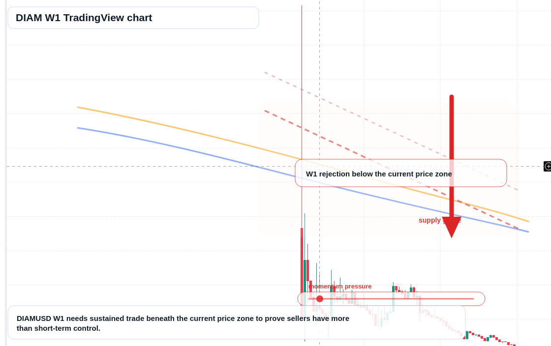 DIAM W1 candlestick chart