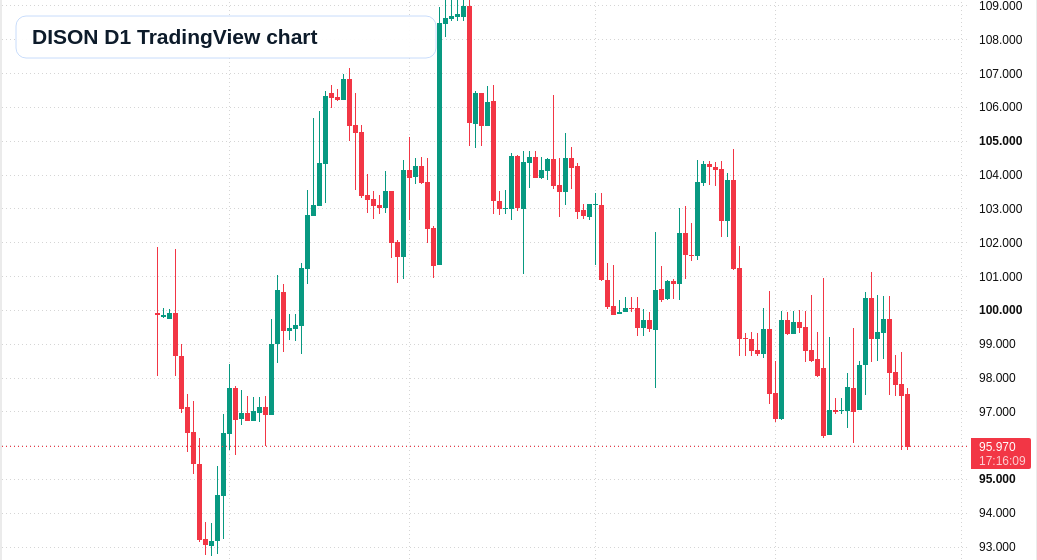 DISON D1 candlestick chart