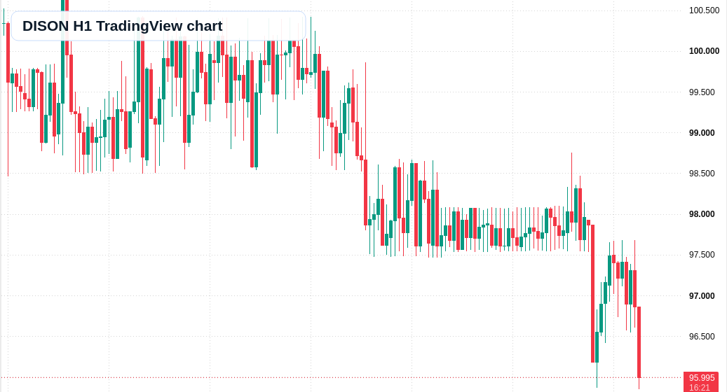 DISON H1 candlestick chart
