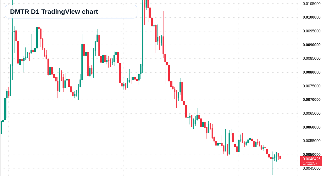 DMTR D1 candlestick chart