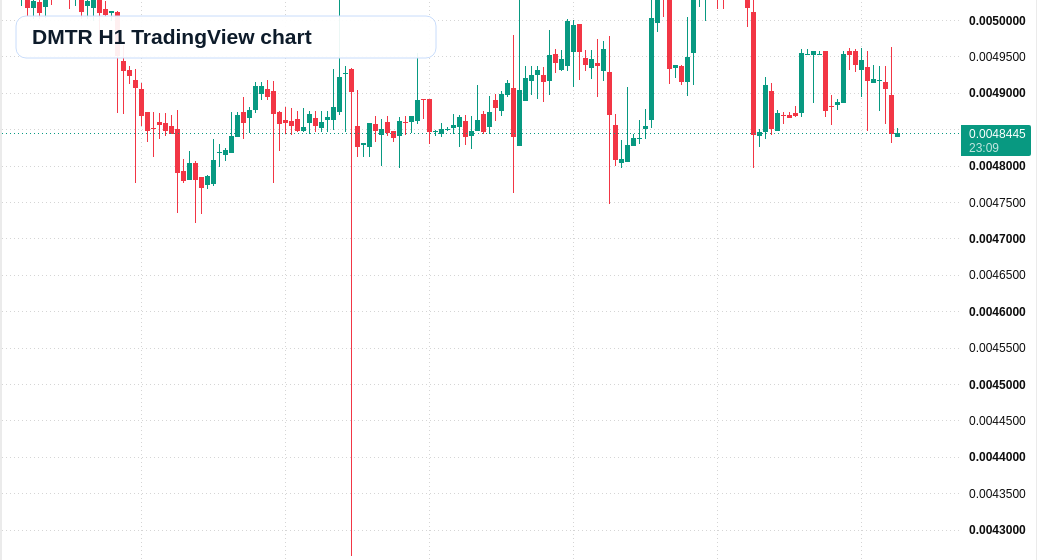 DMTR H1 candlestick chart