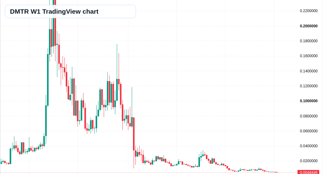 DMTR W1 candlestick chart