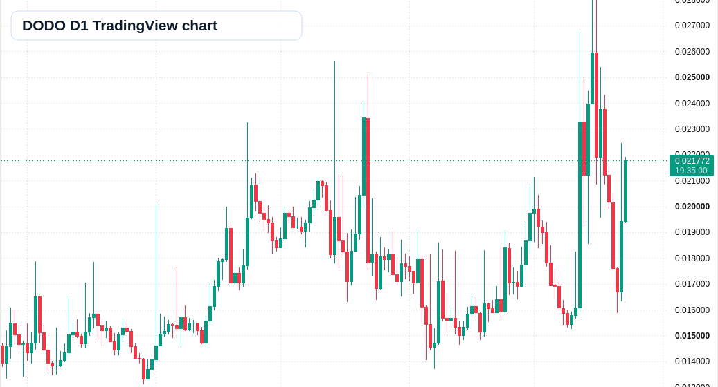 DODO D1 candlestick chart