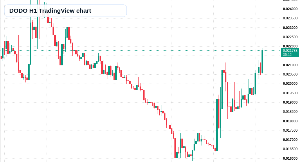 DODO H1 candlestick chart