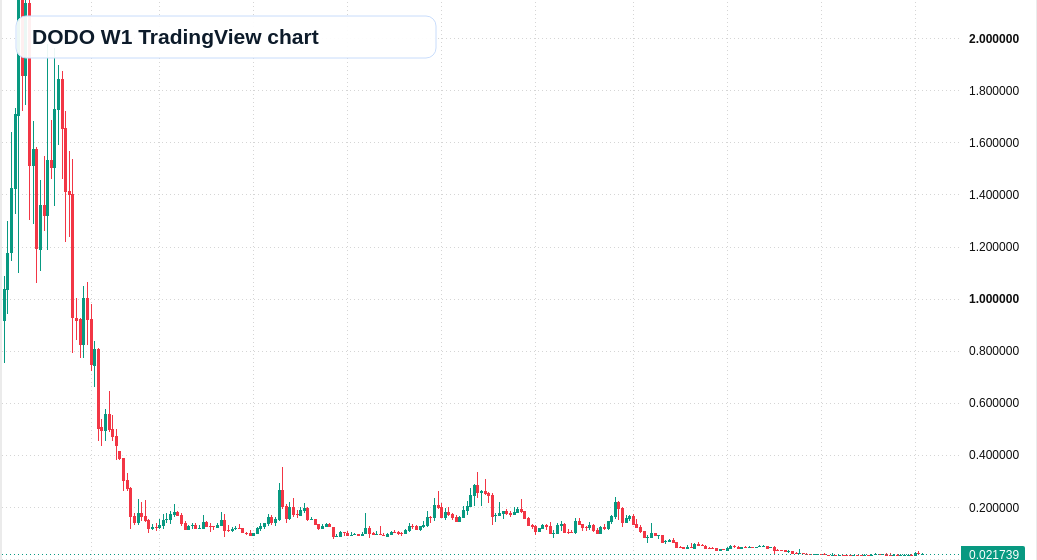 DODO W1 candlestick chart