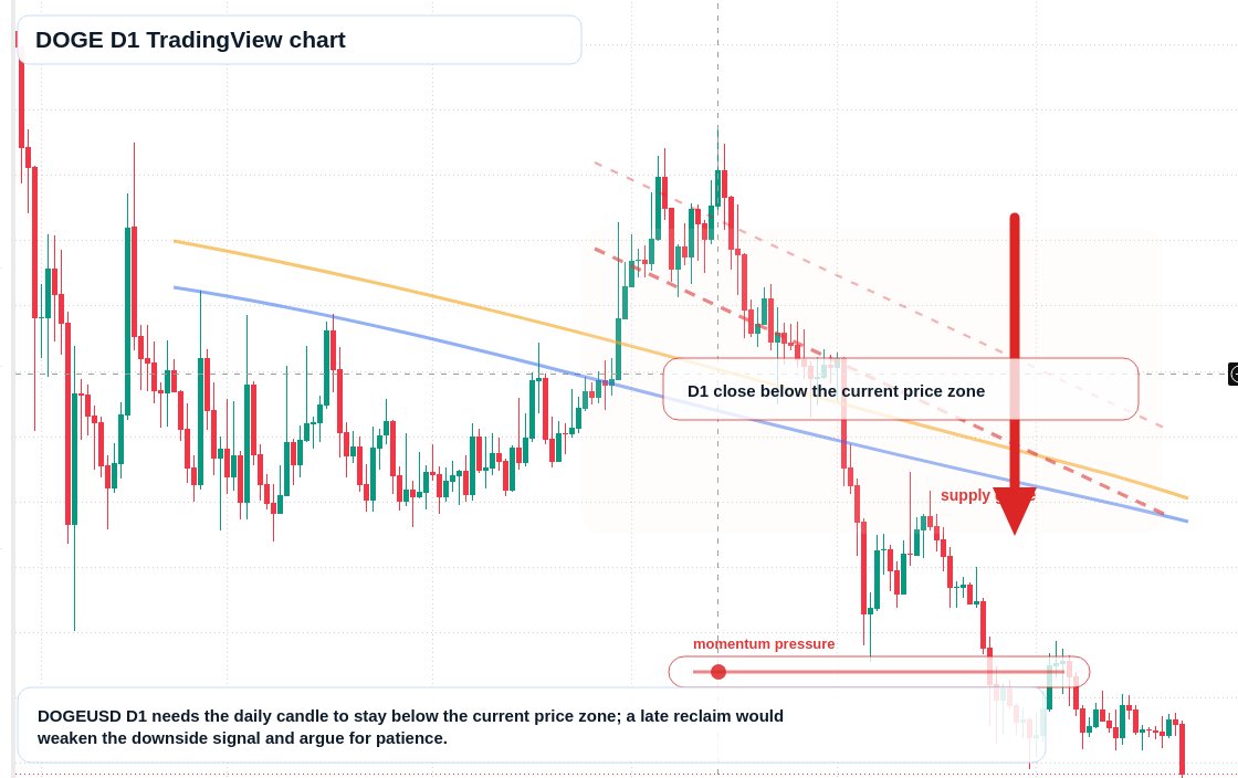 DOGE D1 candlestick chart