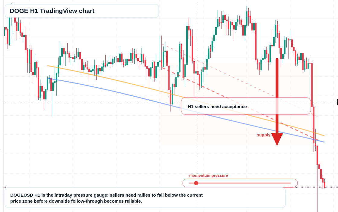 DOGE H1 candlestick chart