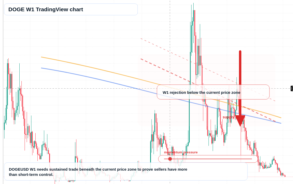 DOGE W1 candlestick chart