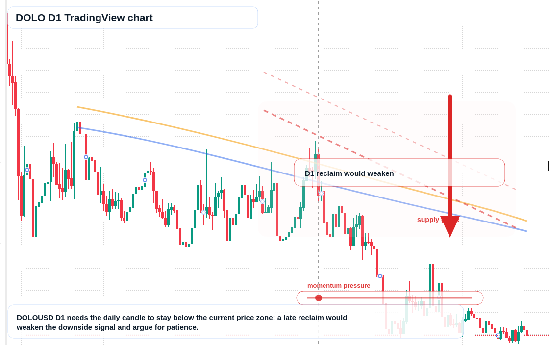 DOLO D1 candlestick chart