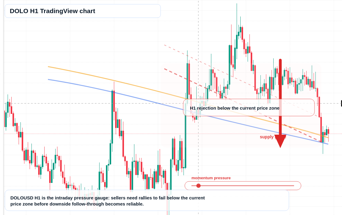 DOLO H1 candlestick chart