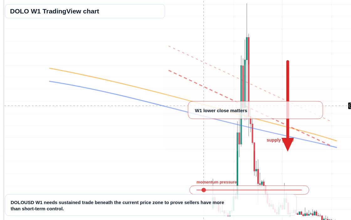 DOLO W1 candlestick chart
