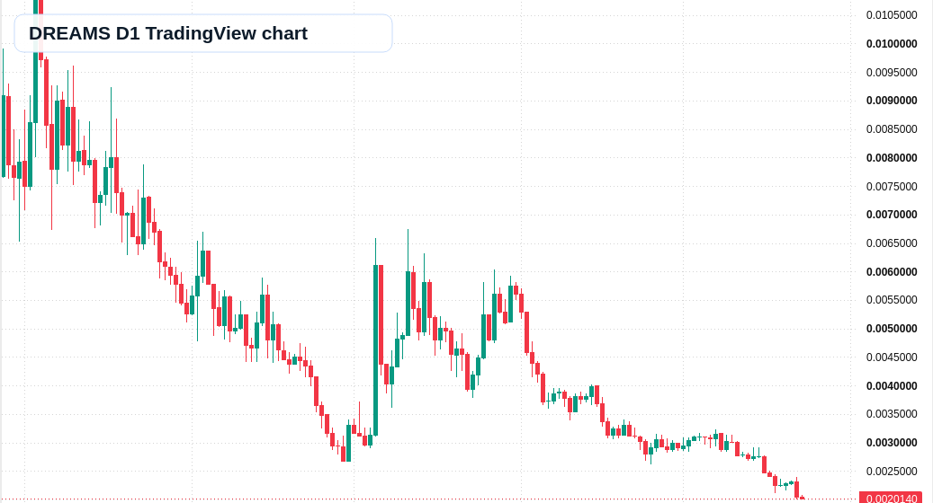 DREAMS D1 candlestick chart