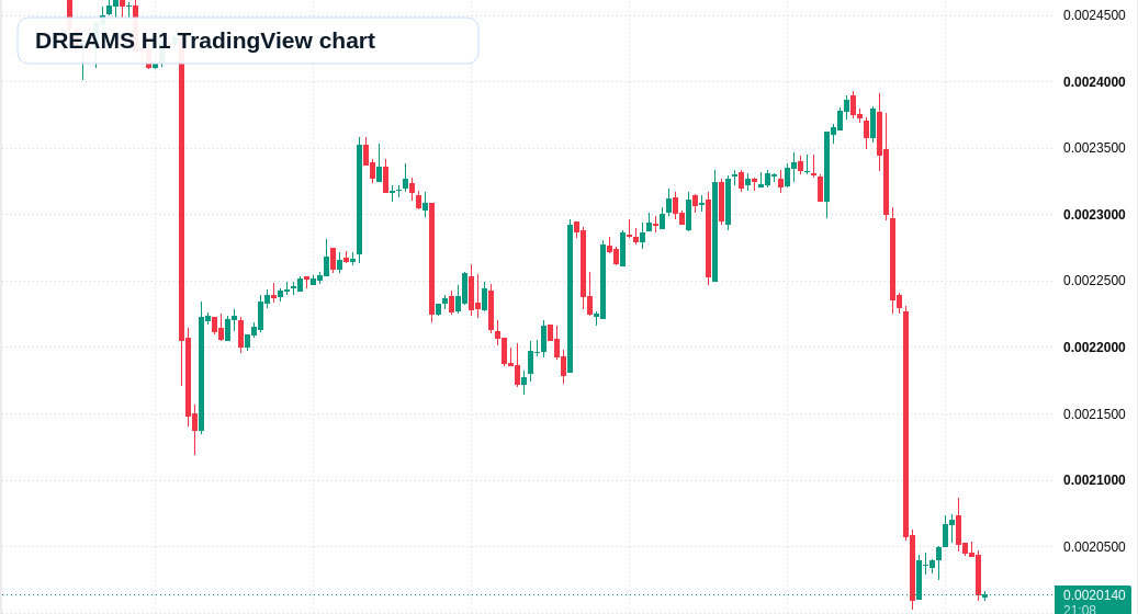 DREAMS H1 candlestick chart