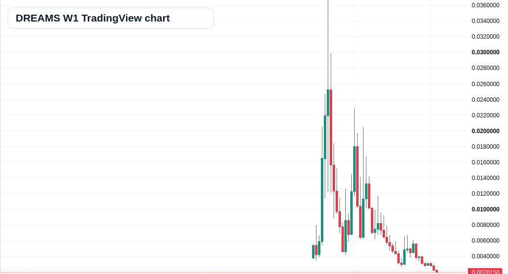 DREAMS W1 candlestick chart