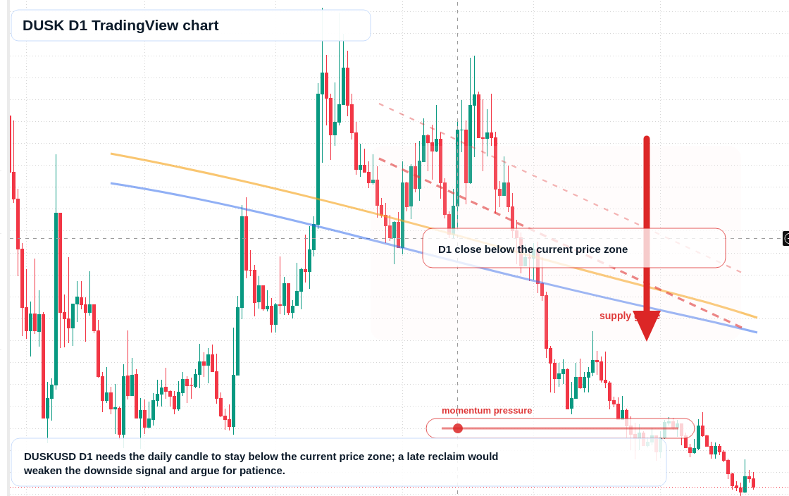 DUSK D1 candlestick chart