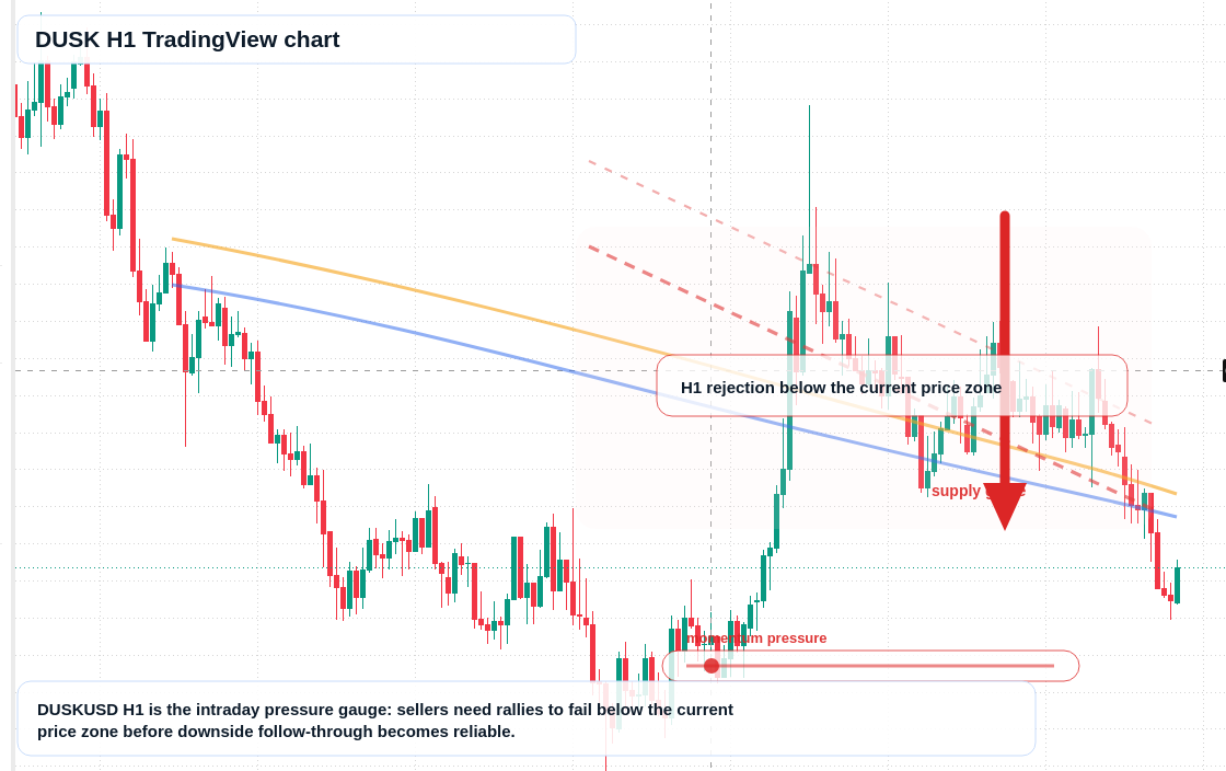 DUSK H1 candlestick chart