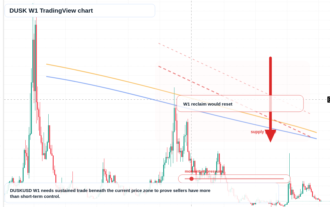 DUSK W1 candlestick chart