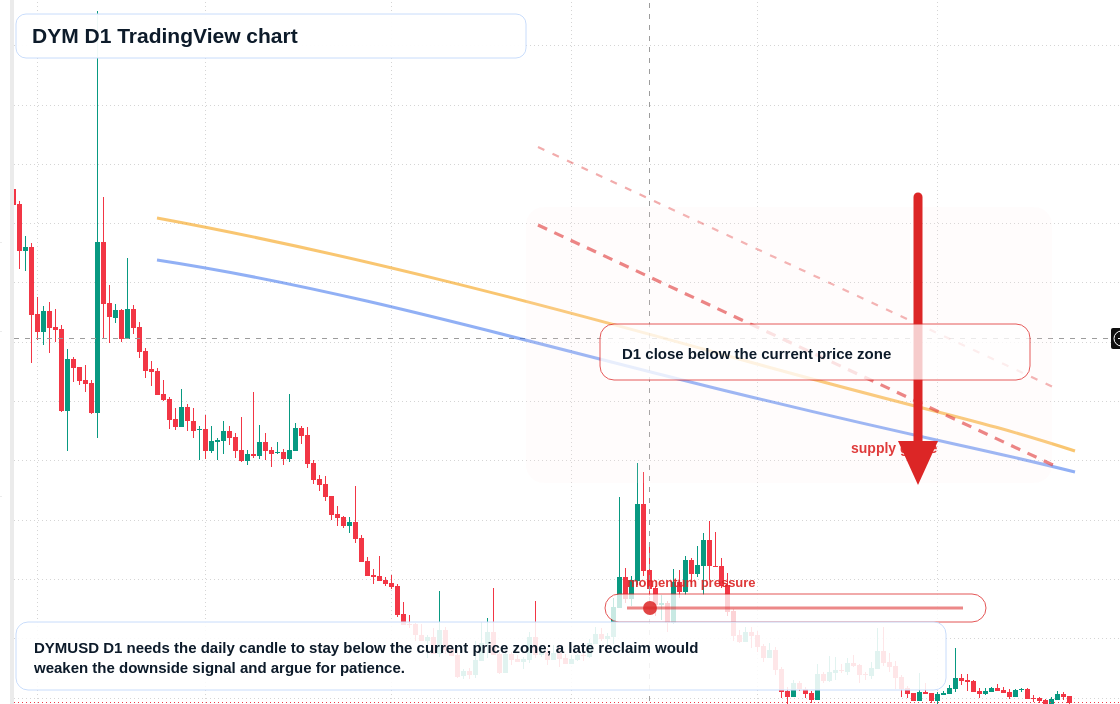 DYM D1 candlestick chart