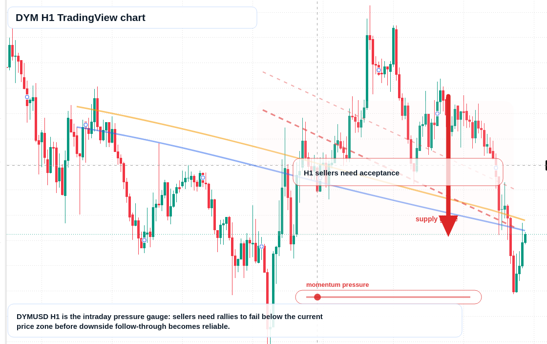 DYM H1 candlestick chart