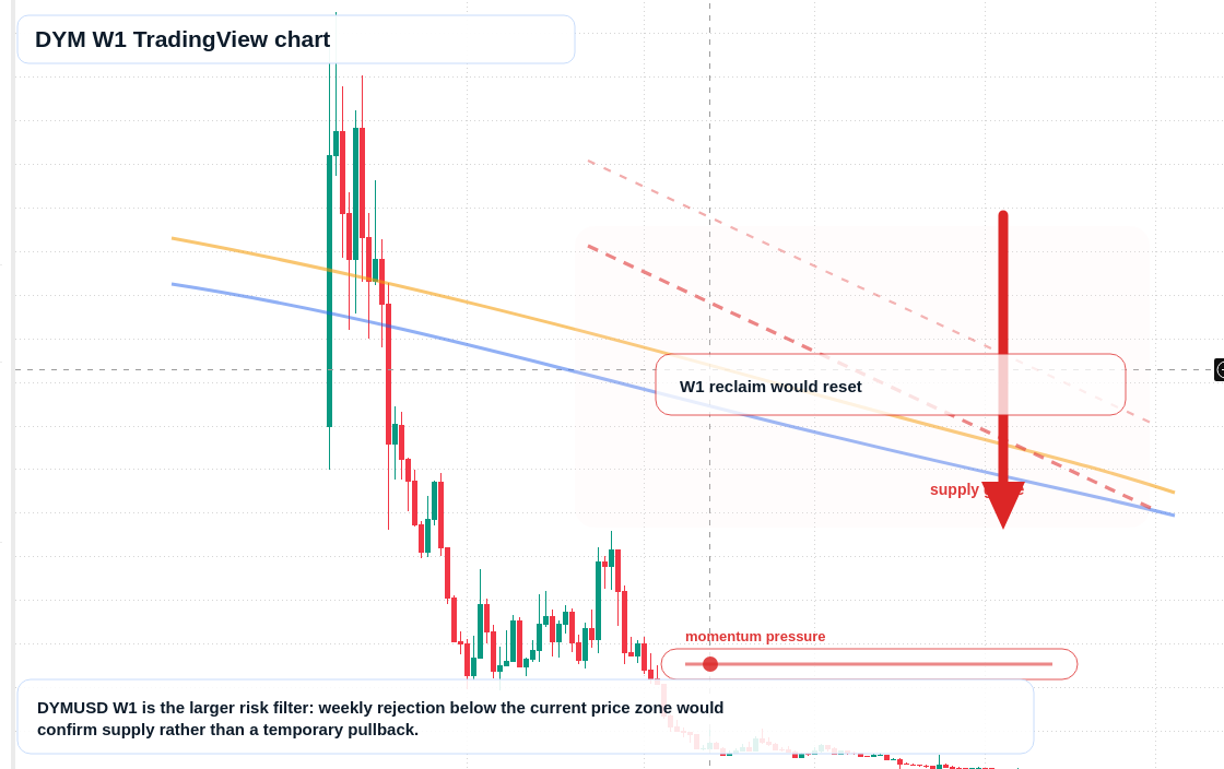 DYM W1 candlestick chart