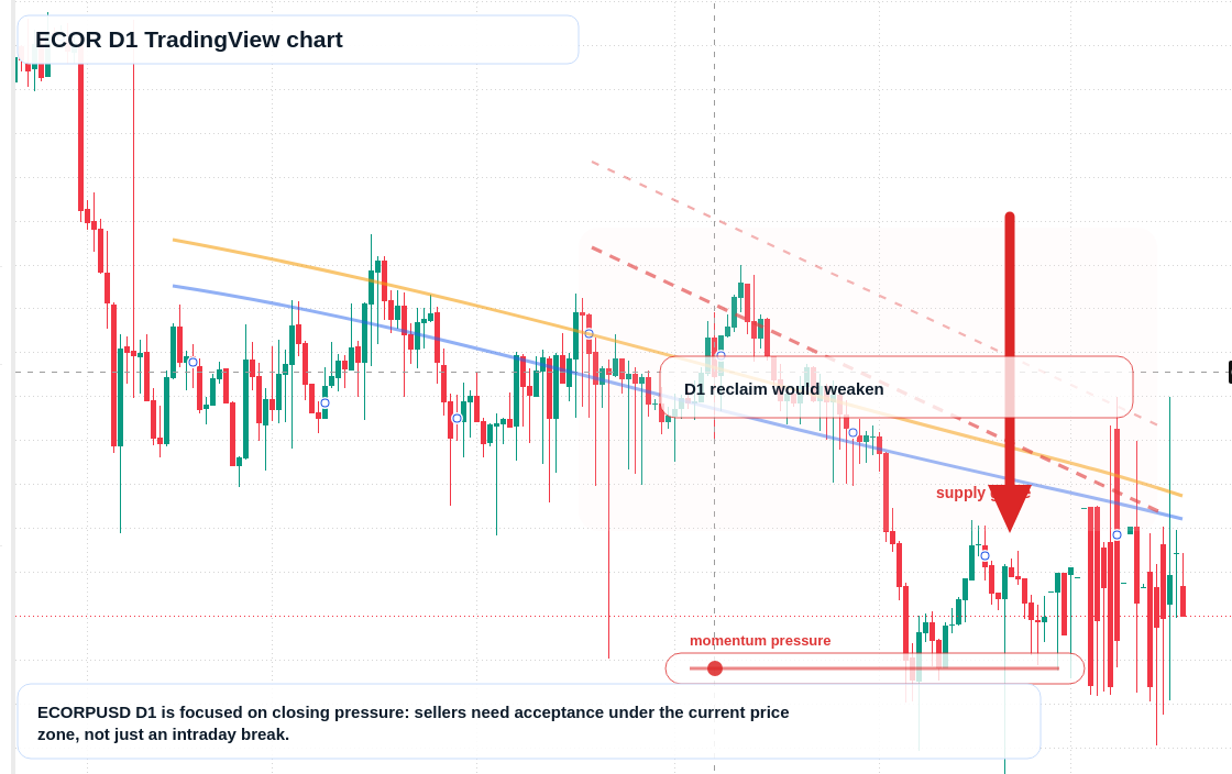 ECOR D1 candlestick chart