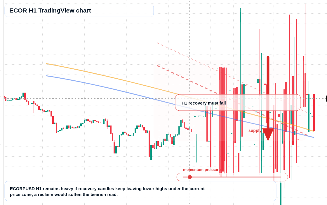 ECOR H1 candlestick chart