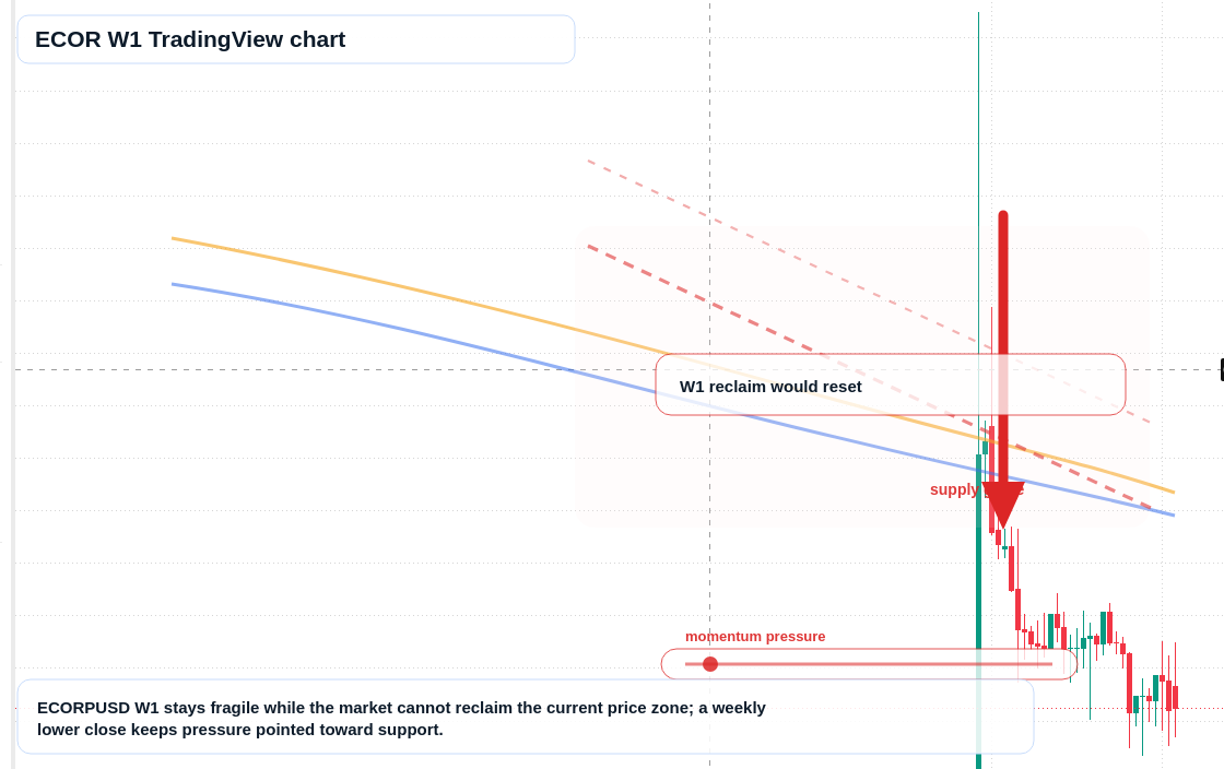 ECOR W1 candlestick chart