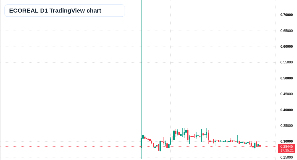 ECOREAL D1 candlestick chart