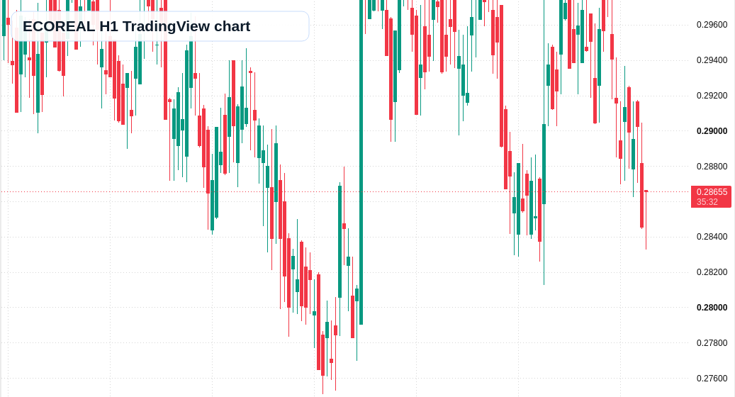 ECOREAL H1 candlestick chart