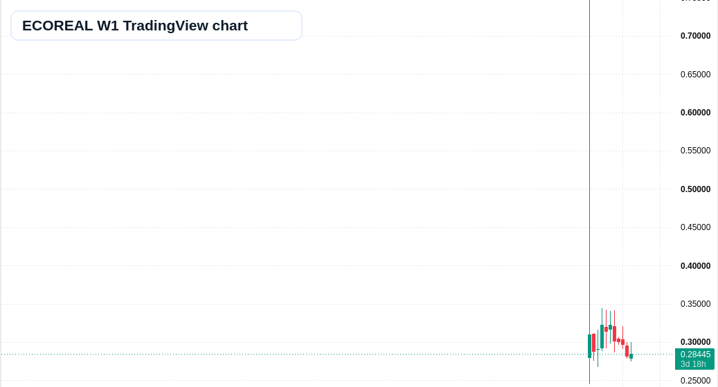 ECOREAL W1 candlestick chart