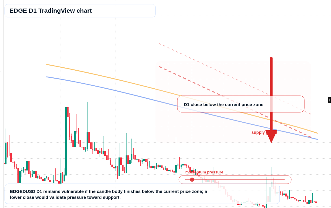 EDGE D1 candlestick chart