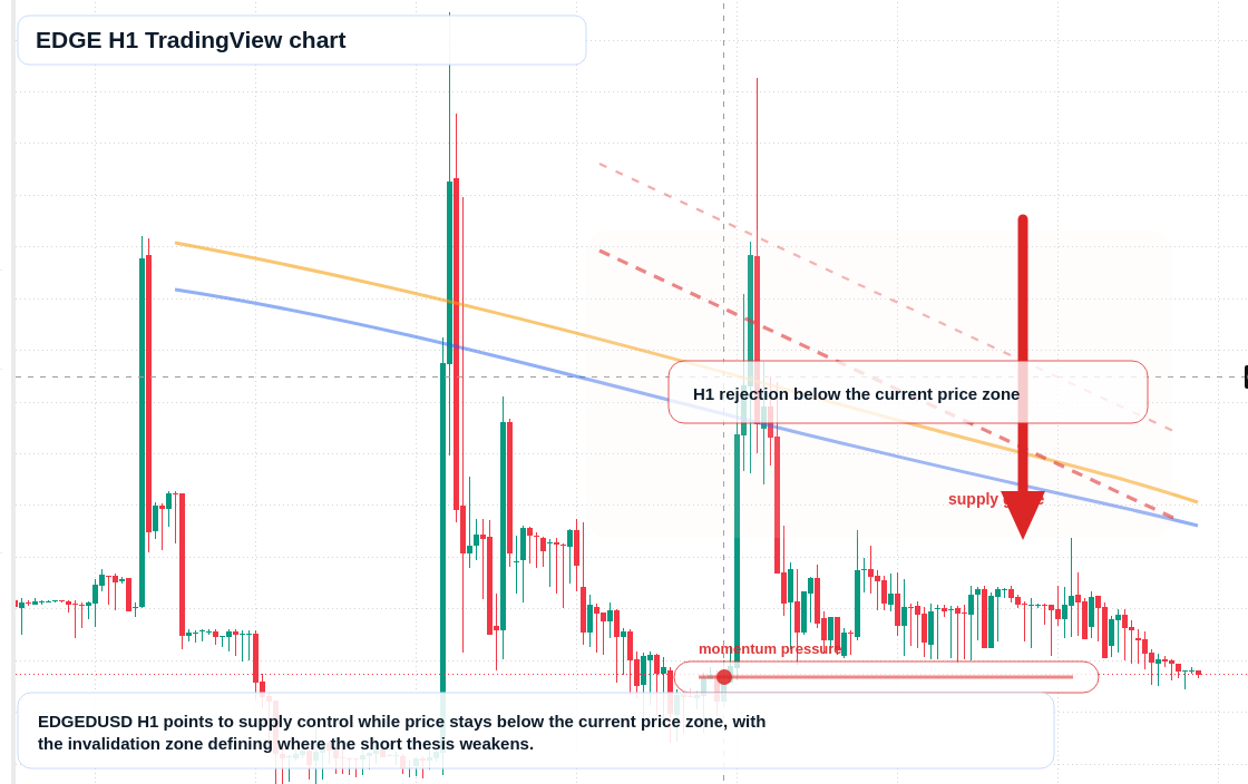 EDGE H1 candlestick chart