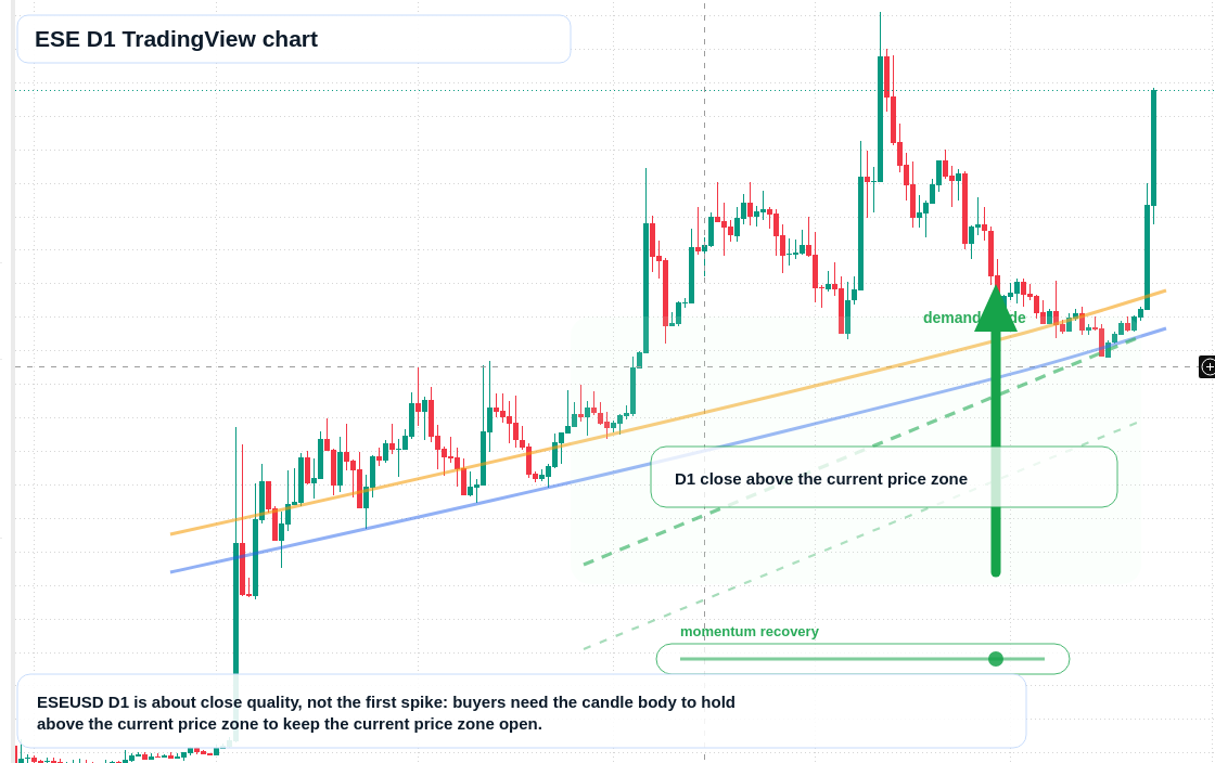ESE D1 candlestick chart