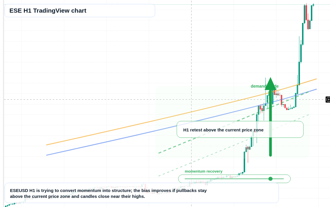 ESE H1 candlestick chart