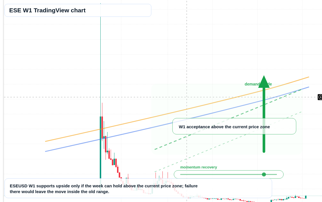 ESE W1 candlestick chart