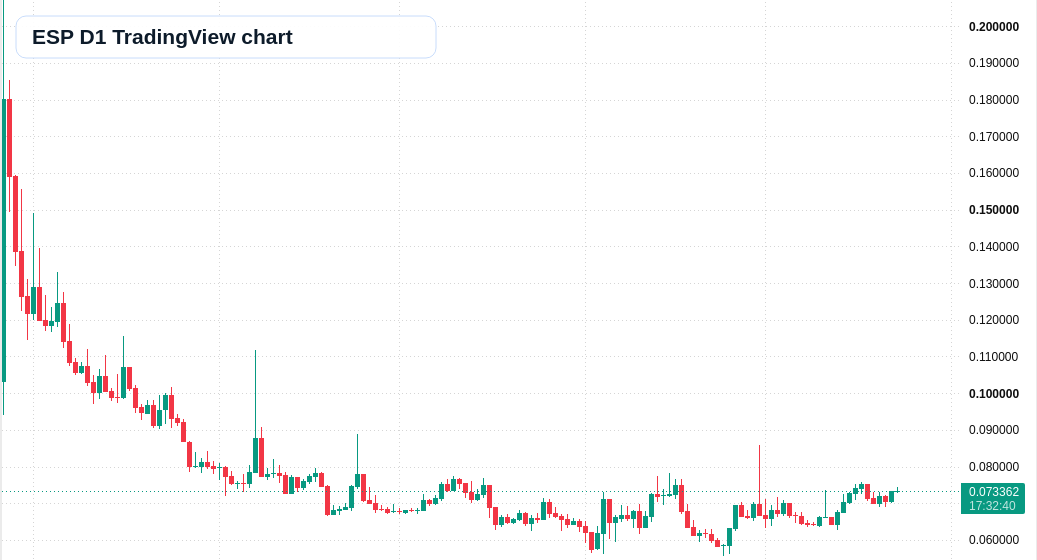 ESP D1 candlestick chart