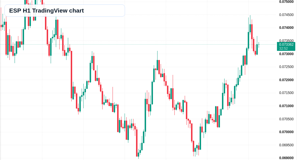 ESP H1 candlestick chart