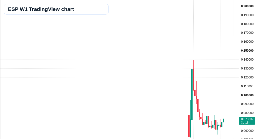 ESP W1 candlestick chart