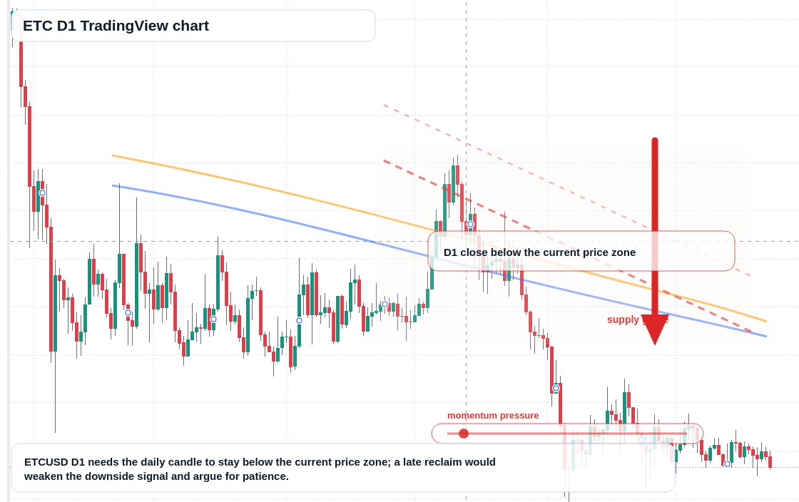 ETC D1 candlestick chart