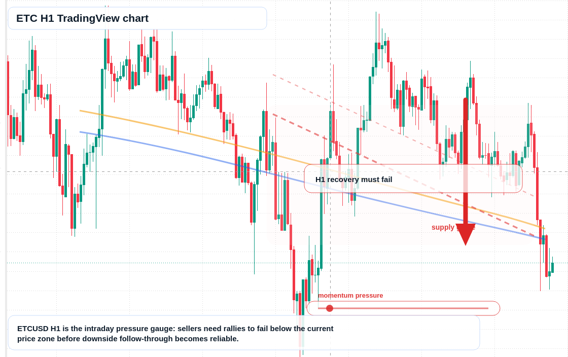 ETC H1 candlestick chart