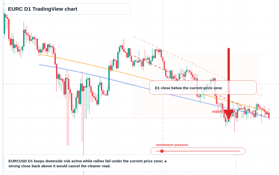 EURC D1 candlestick chart