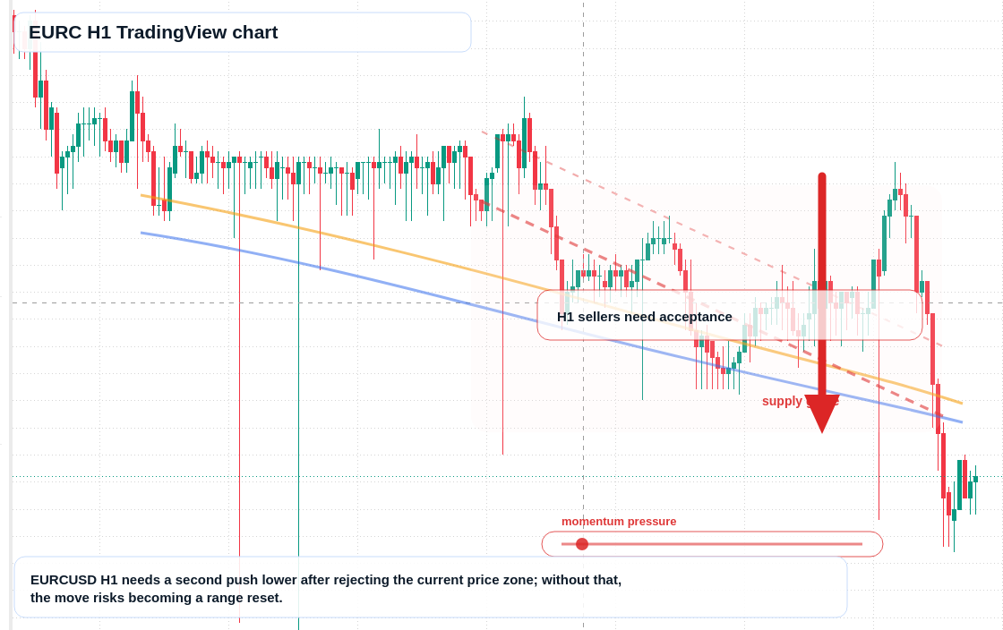 EURC H1 candlestick chart