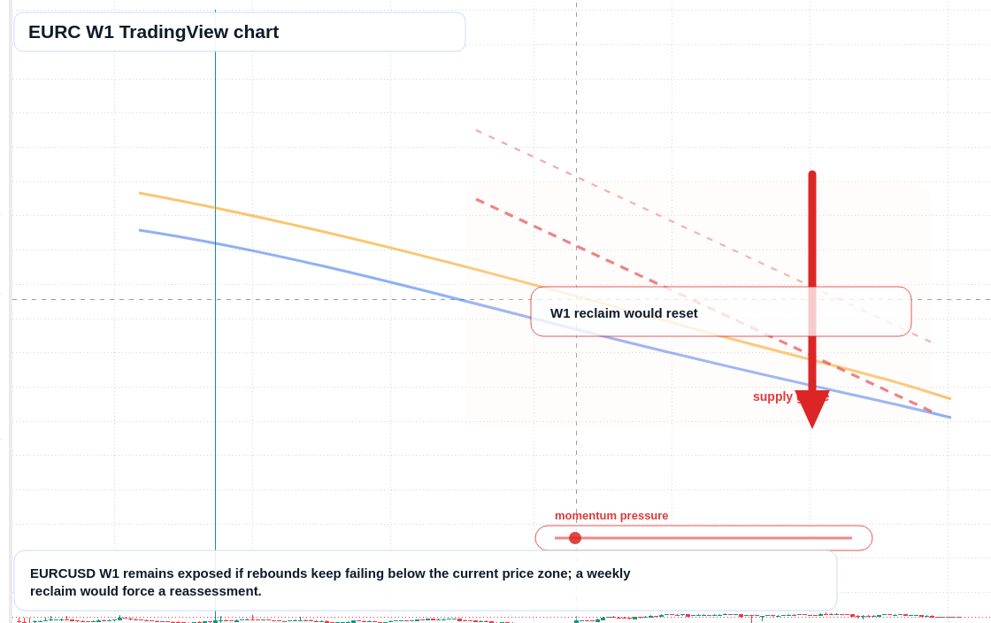 EURC W1 candlestick chart