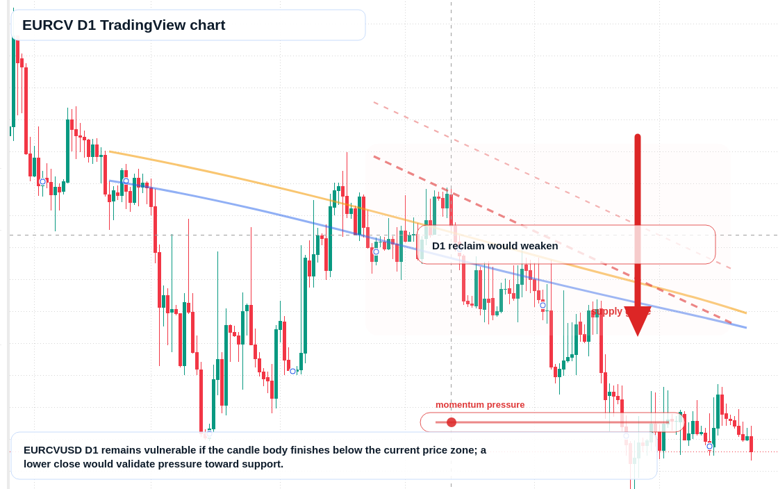 EURCV D1 candlestick chart