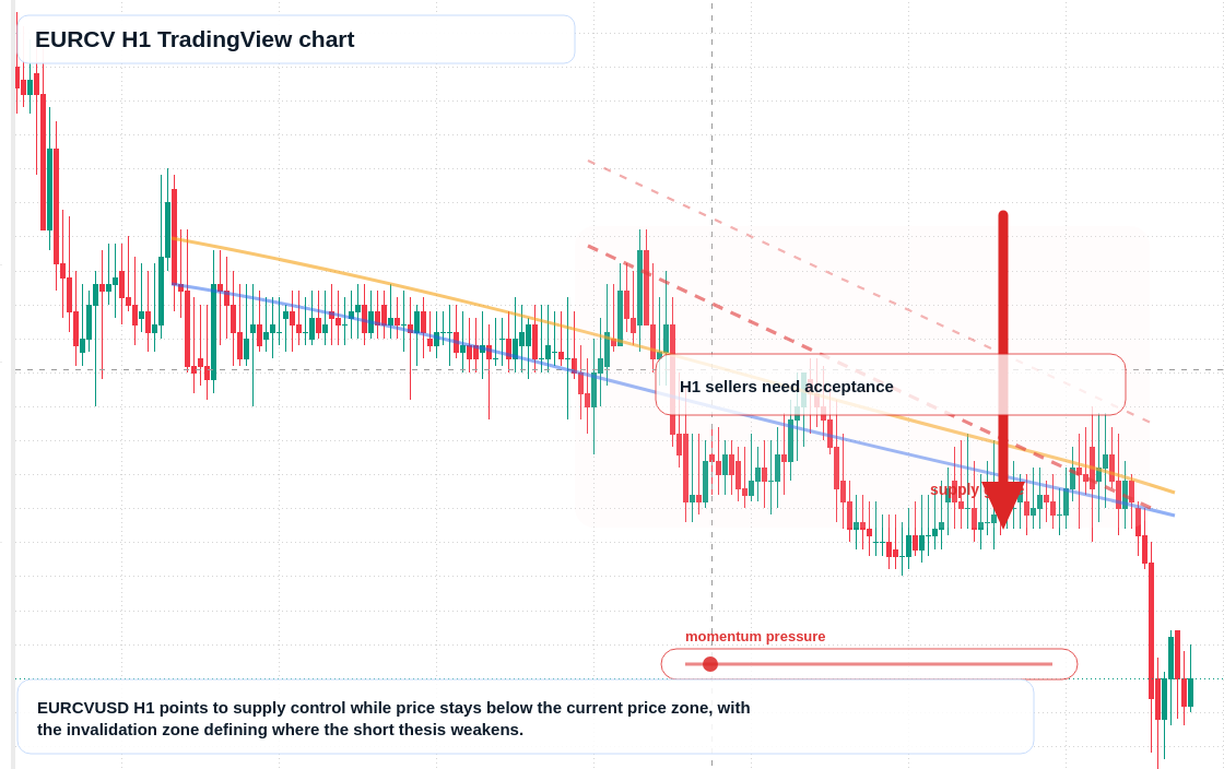 EURCV H1 candlestick chart