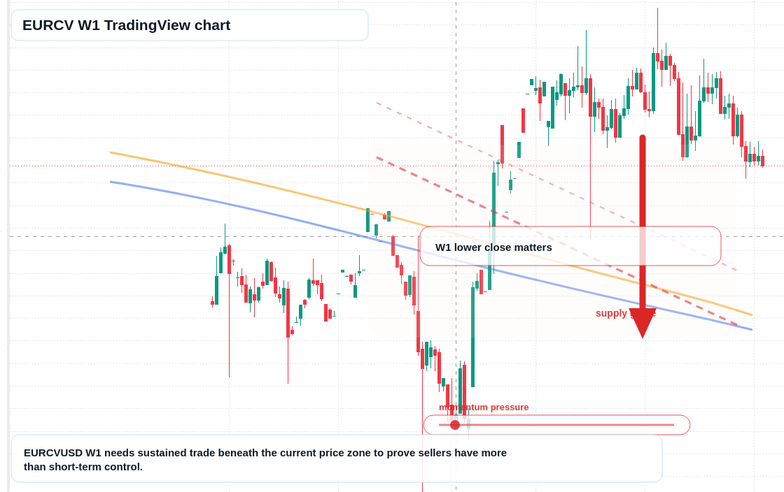 EURCV W1 candlestick chart