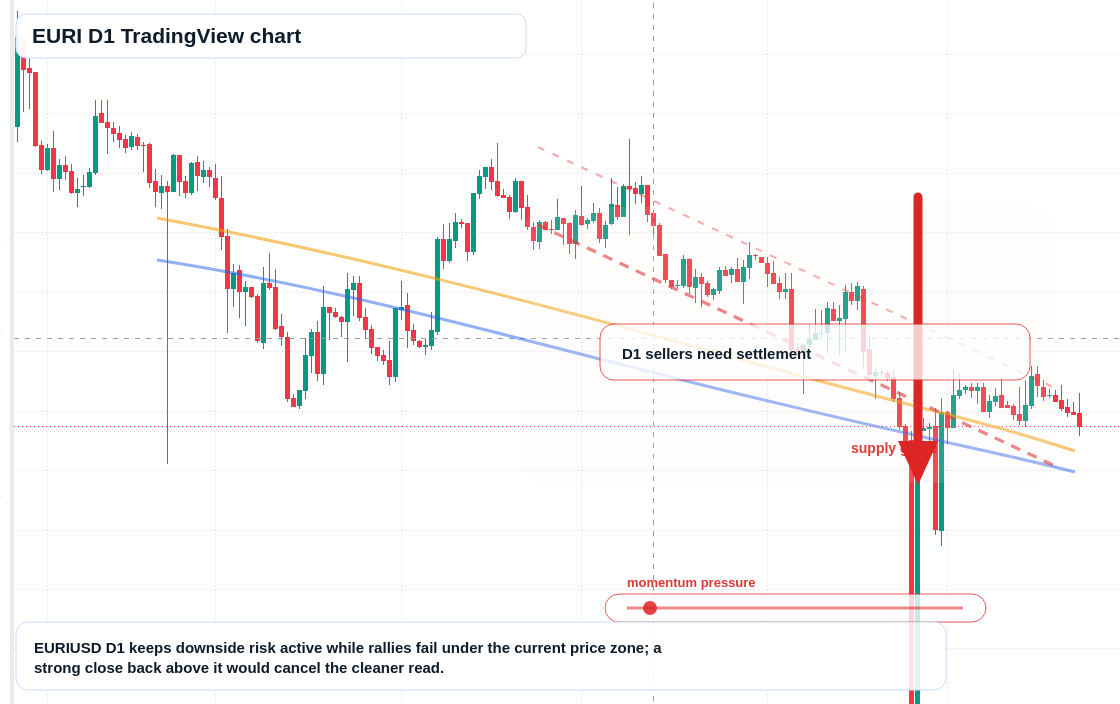 EURI D1 candlestick chart