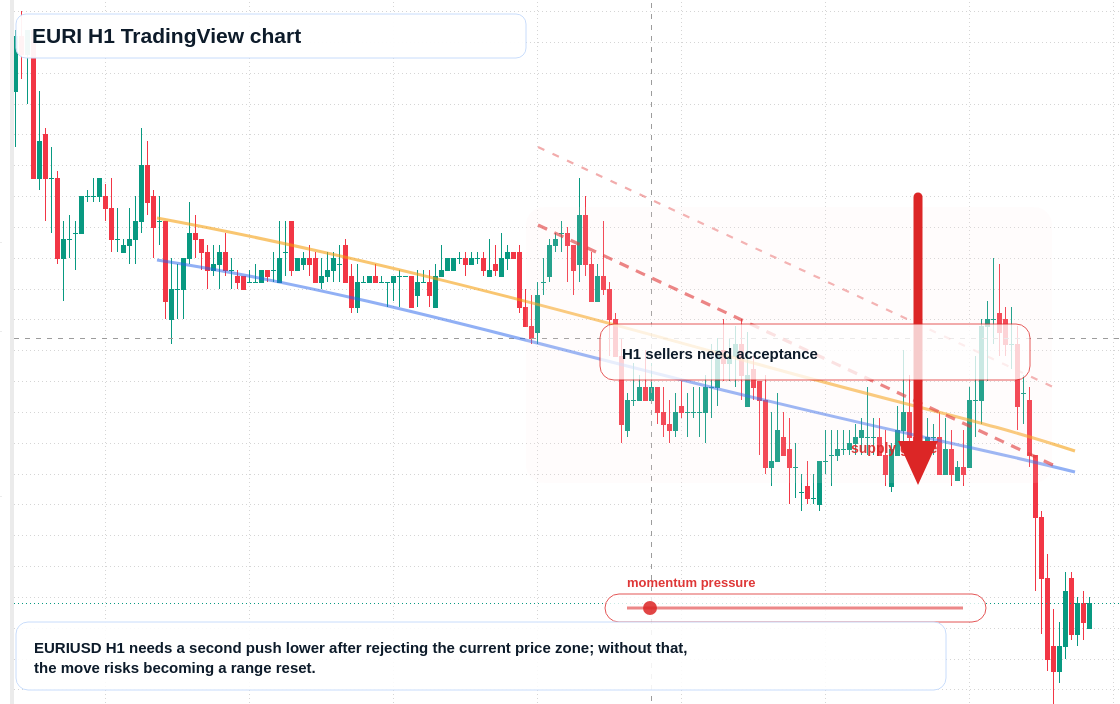 EURI H1 candlestick chart